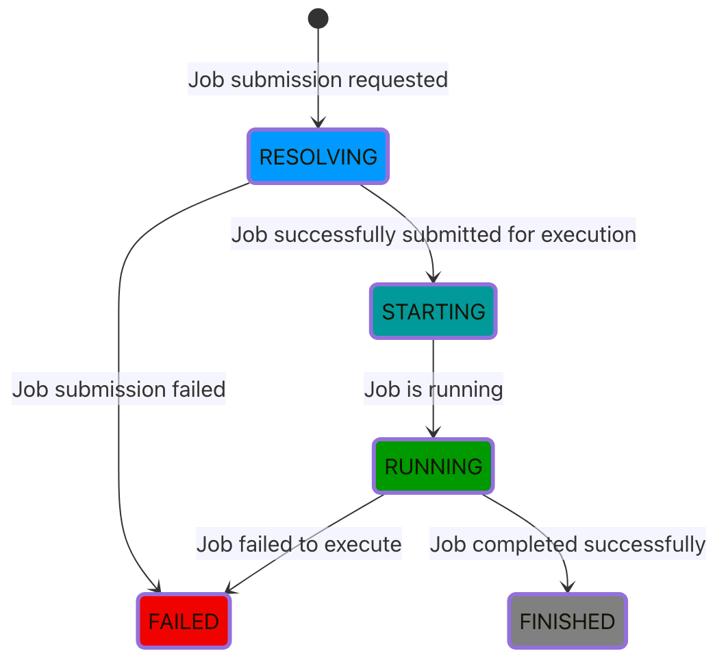 Asynchronous Batch Job