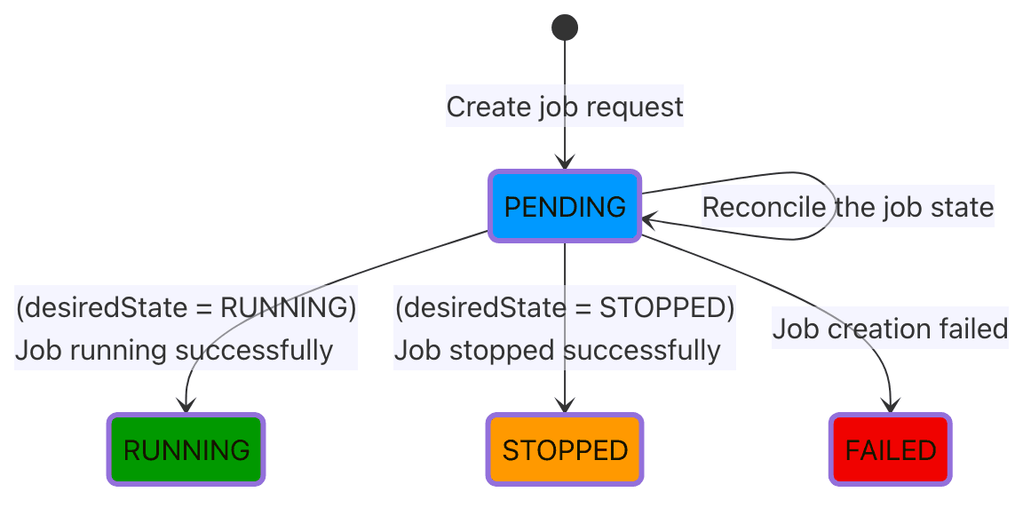 Create Job lifecycle