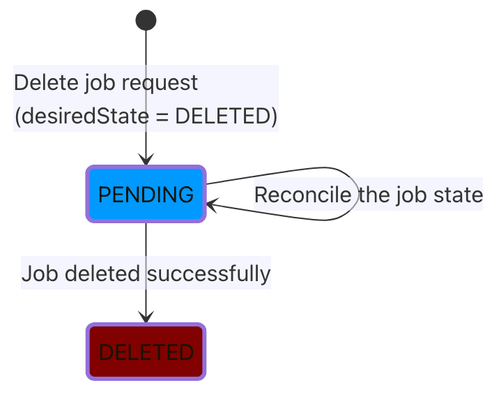 Delete Job lifecycle