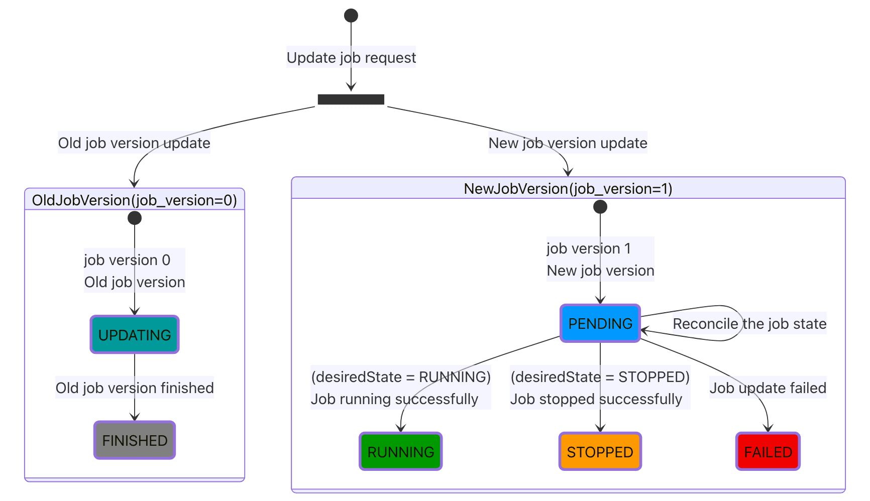 Update Job lifecycle