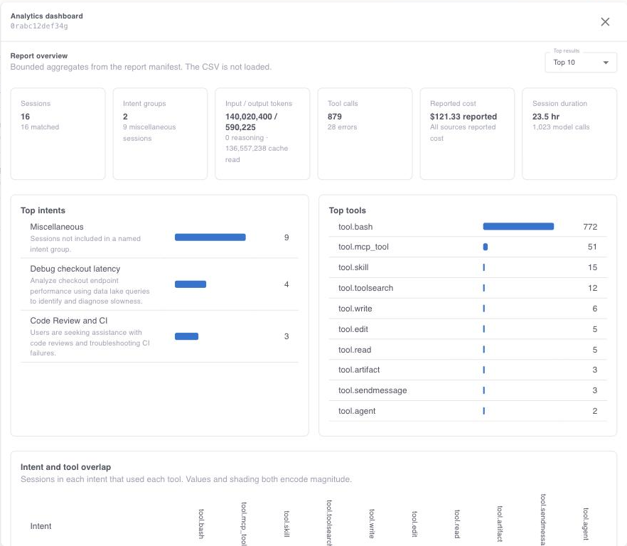 An analytics dashboard showing counts for sessions, intent groups, tokens, tool calls, reported cost, and session duration, with charts ranking the top intents and the top tools.