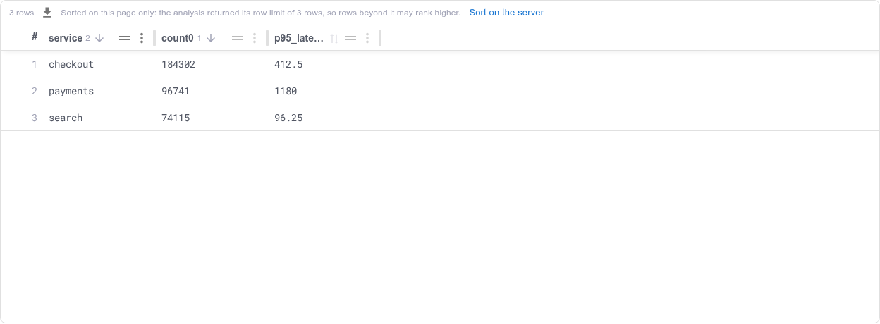 Result headers sorted by count0 then service, above a notice that the analysis returned its row limit and an offer to sort on the server.