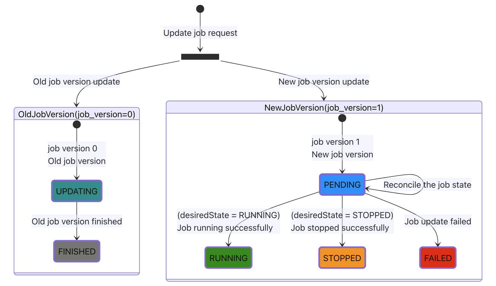 Update Job lifecycle